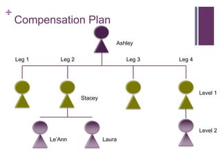 +
Compensation Plan
Leg 1 Leg 2 Leg 3 Leg 4
Level 1
Level 2
Ashley
Stacey
LauraLe’Ann
 