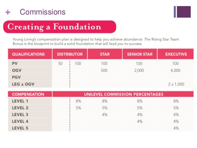 Image result for young living commission