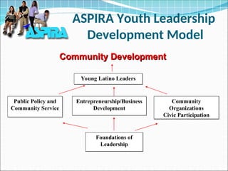 Local Development Program Youth Local Development Plan for ASPIRA.ppt