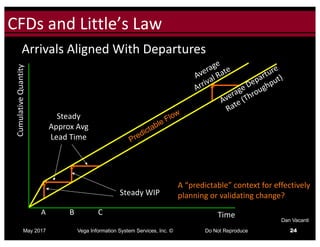 Click to edit Master title style
Arrivals	Aligned	With	Departures
TimeBA C
CFDs	and	Little’s	Law
May 2017 Vega Information System Services, Inc. © Do Not Reproduce 24
Dan Vacanti
Cumulative	Quantity
A	“predictable”	context	for	effectively	
planning	or	validating	change?Steady	WIP
Steady	
Approx Avg	
Lead	Time
 