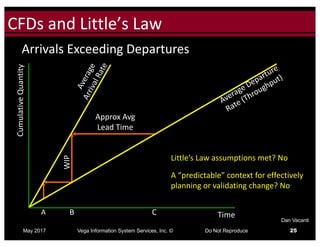Click to edit Master title styleCFDs	and	Little’s	Law
May 2017 Vega Information System Services, Inc. © Do Not Reproduce 25
Dan Vacanti
WIP
Approx	Avg	
Lead	Time
Arrivals	Exceeding	Departures
Little’s	Law	assumptions	met?	No
A	“predictable”	context	for	effectively	
planning	or	validating	change?	No
BA C Time
Cumulative	Quantity
 