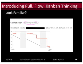 Click to edit Master title styleIntroducing	Pull,	Flow,	Kanban	Thinking
May 2017 Vega Information System Services, Inc. © Do Not Reproduce 28
Look	Familiar?
 
