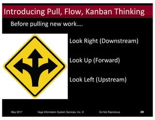 Click to edit Master title styleIntroducing	Pull,	Flow,	Kanban	Thinking
May 2017 Vega Information System Services, Inc. © Do Not Reproduce 29
Before	pulling	new	work….
Look	Right	(Downstream)
Look	Up	(Forward)
Look	Left	(Upstream)
 