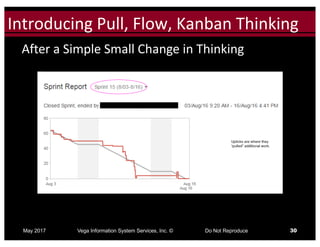 Click to edit Master title styleIntroducing	Pull,	Flow,	Kanban	Thinking
May 2017 Vega Information System Services, Inc. © Do Not Reproduce 30
After	a	Simple	Small	Change	in	Thinking
 