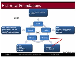 Click to edit Master title styleHistorical	Foundations
May 2017 Vega Information System Services, Inc. © Do Not Reproduce 7
LeanProduction.com
 