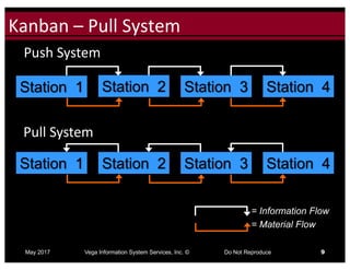Click to edit Master title styleKanban	– Pull	System
May 2017 Vega Information System Services, Inc. © Do Not Reproduce 9
Push	System
Station 1
Pull	System
= Information Flow
= Material Flow
Station 2 Station 3 Station 4
Station 1 Station 2 Station 3 Station 4
 