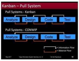 Click to edit Master title styleKanban	– Pull	System
May 2017 Vega Information System Services, Inc. © Do Not Reproduce 10
Pull	Systems	- CONWIP
Analyze
Pull	Systems	- Kanban	
= Information Flow
= Material Flow
Design Code Test
Analyze Design Code Test
 