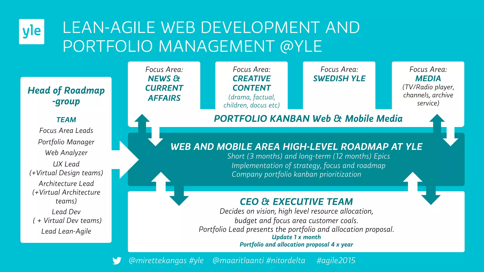 WEB AND MOBILE AREA HIGH-LEVEL ROADMAP AT YLE
Short (3 months) and long-term (12 months) Epics
Implementation of strategy, focus and roadmap
Company portfolio kanban prioritization
LEAN-AGILE WEB DEVELOPMENT AND
PORTFOLIO MANAGEMENT @YLE
Head of Roadmap
-group
TEAM
Focus Area Leads
Portfolio Manager
Web Analyzer
UX Lead  
(+Virtual Design teams)
Architecture Lead
(+Virtual Architecture
teams)
Lead Dev
 ( + Virtual Dev teams)
Lead Lean-Agile
CEO & EXECUTIVE TEAM  
Decides on vision, high level resource allocation,
budget and focus area customer coals.
Portfolio Lead presents the portfolio and allocation proposal.
Update 1 x month
Portfolio and allocation proposal 4 x year
Focus Area:
NEWS &
CURRENT
AFFAIRS
Focus Area:
CREATIVE
CONTENT
(drama, factual,
children, docus etc)
Focus Area:
SWEDISH YLE
Focus Area:
MEDIA
(TV/Radio player,
channels, archive
service)
PORTFOLIO KANBAN Web & Mobile Media
@mirettekangas #yle @maaritlaanti #nitordelta #agile2015
 