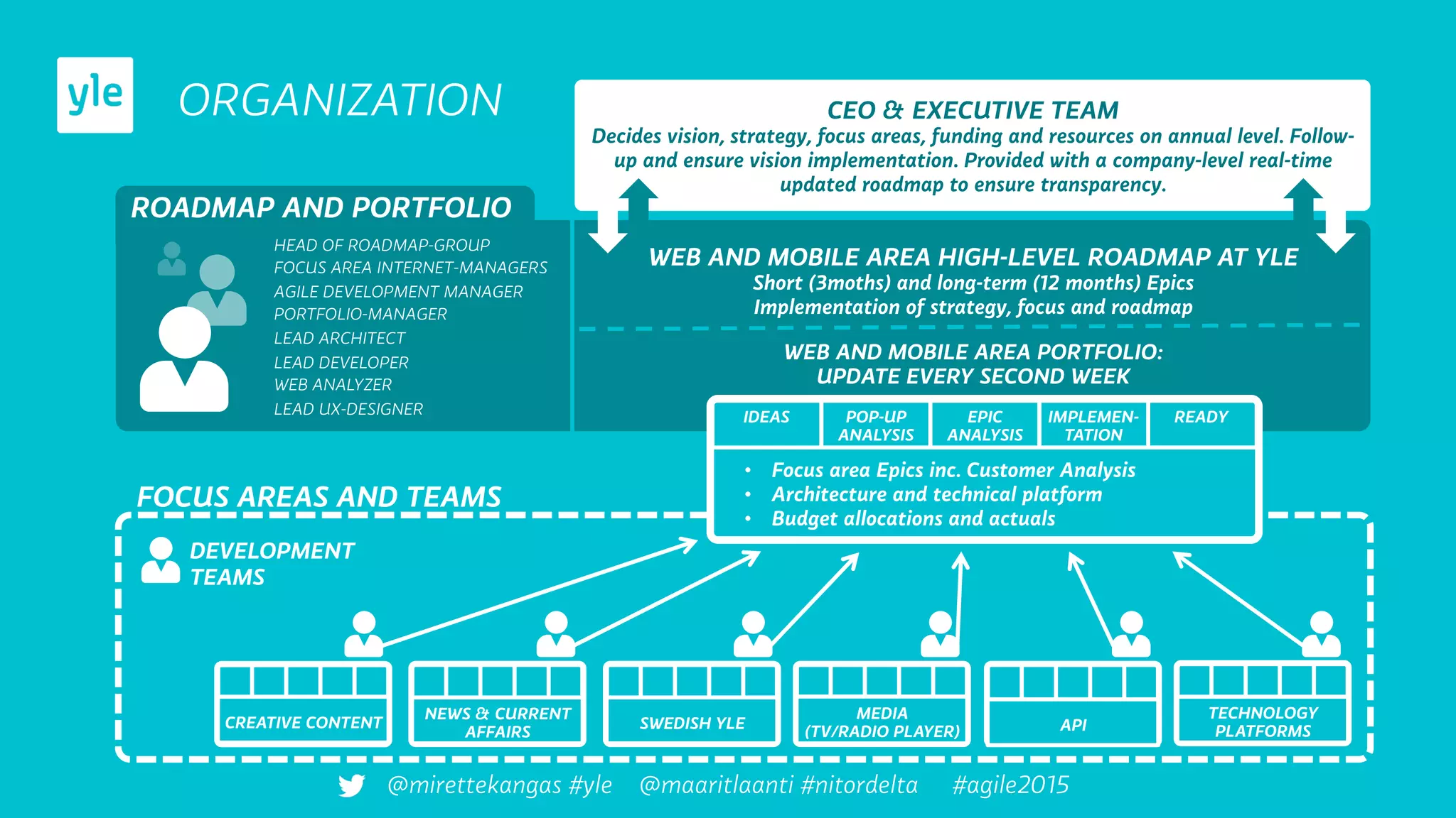 ROADMAP AND PORTFOLIO
DEVELOPMENT
TEAMS
HEAD OF ROADMAP-GROUP
FOCUS AREA INTERNET-MANAGERS
AGILE DEVELOPMENT MANAGER
PORTFOLIO-MANAGER
LEAD ARCHITECT
LEAD DEVELOPER
WEB ANALYZER
LEAD UX-DESIGNER
WEB AND MOBILE AREA HIGH-LEVEL ROADMAP AT YLE
Short (3moths) and long-term (12 months) Epics
Implementation of strategy, focus and roadmap
WEB AND MOBILE AREA PORTFOLIO:
UPDATE EVERY SECOND WEEK
ORGANIZATION CEO & EXECUTIVE TEAM
Decides vision, strategy, focus areas, funding and resources on annual level. Follow-
up and ensure vision implementation. Provided with a company-level real-time
updated roadmap to ensure transparency.
IDEAS POP-UP
ANALYSIS
EPIC
ANALYSIS
IMPLEMEN-
TATION
READY
CREATIVE CONTENT
NEWS & CURRENT
AFFAIRS
SWEDISH YLE
MEDIA
(TV/RADIO PLAYER) API
TECHNOLOGY
PLATFORMS
•  Focus area Epics inc. Customer Analysis
•  Architecture and technical platform
•  Budget allocations and actuals
FOCUS AREAS AND TEAMS
@mirettekangas #yle @maaritlaanti #nitordelta #agile2015
 
