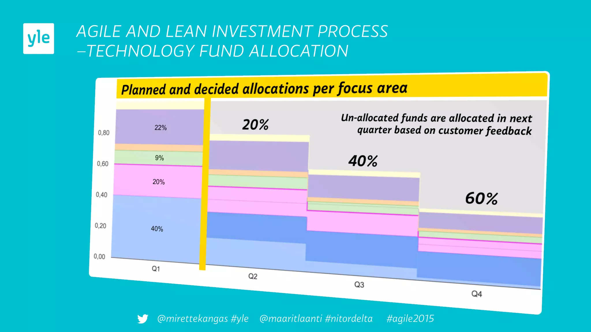 AGILE AND LEAN INVESTMENT PROCESS
–TECHNOLOGY FUND ALLOCATION
@mirettekangas #yle @maaritlaanti #nitordelta #agile2015
 