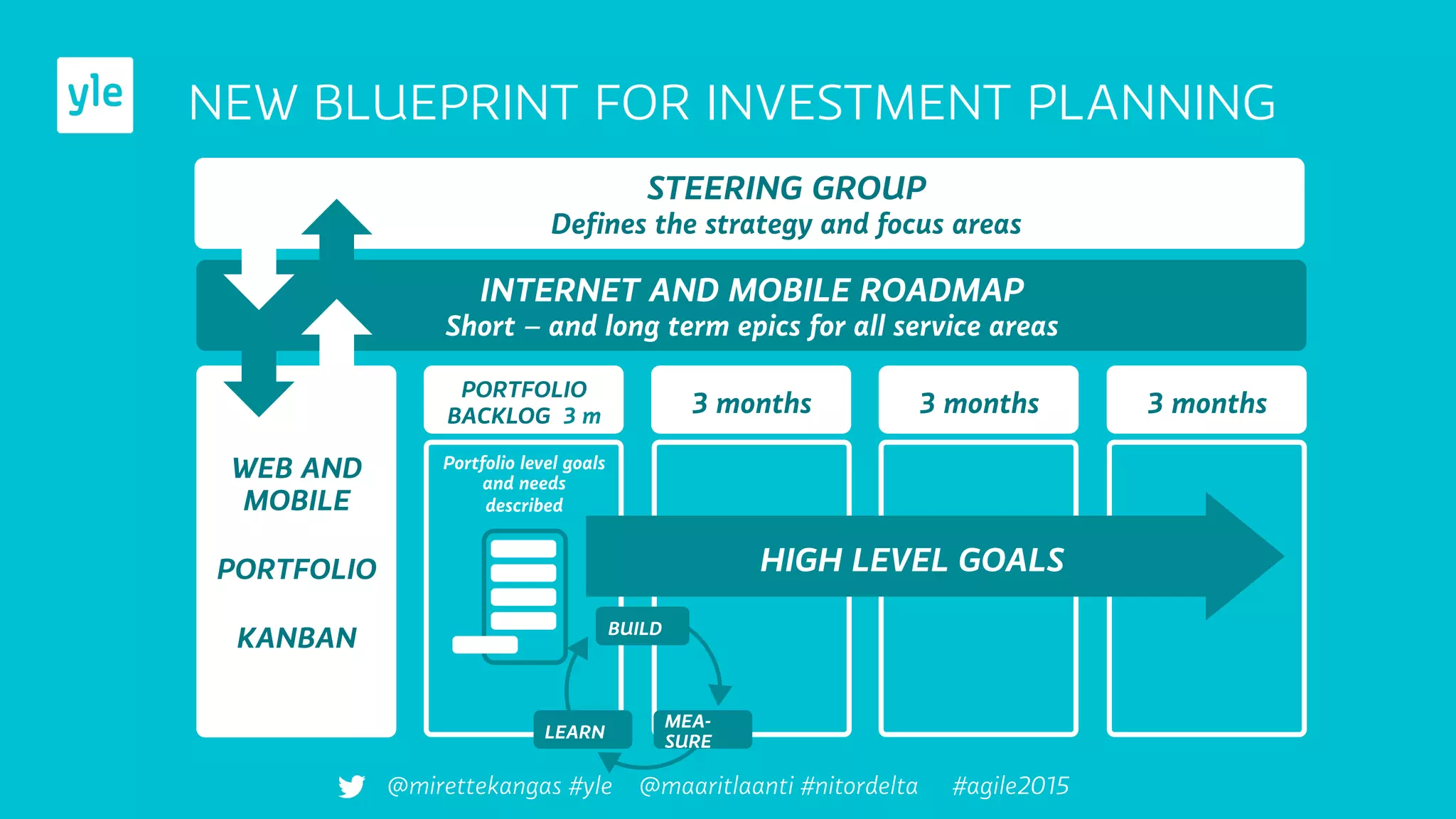 INTERNET AND MOBILE ROADMAP
Short – and long term epics for all service areas
NEW BLUEPRINT FOR INVESTMENT PLANNING
STEERING GROUP
Deﬁnes the strategy and focus areas
WEB AND
MOBILE
PORTFOLIO
KANBAN
PORTFOLIO
BACKLOG 3 m 3 months 3 months 3 months
Portfolio level goals
and needs
described
HIGH LEVEL GOALS
MEA-
SURE
LEARN
BUILD
@mirettekangas #yle @maaritlaanti #nitordelta #agile2015
 
