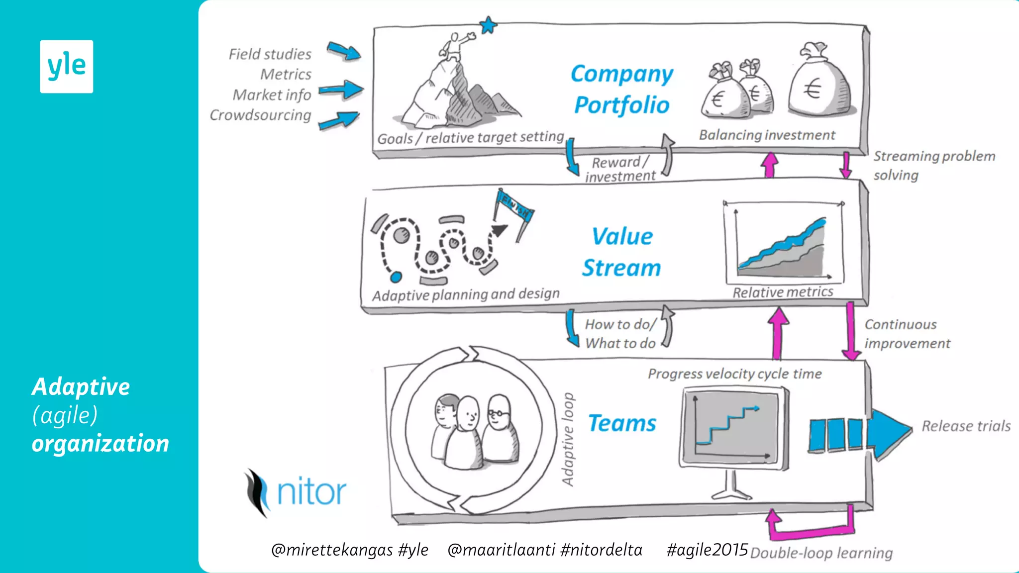 Adaptive
(agile)
organization
@mirettekangas #yle @maaritlaanti #nitordelta #agile2015
 