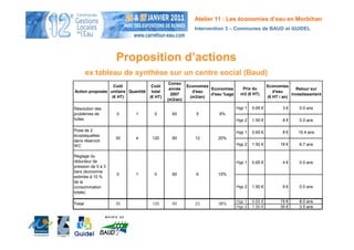 Atelier 11 : Les économies d’eau en Morbihan
                                                          Intervention 3 – Communes de BAUD et GUIDEL




                    Proposition d’actions
        ex tableau de synthèse sur un centre social (Baud)
                                              Conso
                  Coût               Coût              Economies                               Economies
                                              année              Economies      Prix du                      Retour sur
Action proposée unitaire Quantité    total               d'eau                                    d'eau
                                               2007              d'eau %age    m3 (€ HT)                   investissement
                 (€ HT)             (€ HT)              (m3/an)                                (€ HT / an)
                                             (m3/an)

Résolution des                                                                Hyp 1   0.65 €          3€      0.0 ans
problèmes de        0       1         0        60          5        8%
fuites                                                                        Hyp 2   1.50 €          8€      0.0 ans

Pose de 2                                                                     Hyp 1   0.65 €          8€      15.4 ans
écoplaquettes
                    30      4        120       60         12        20%
dans réservoir
WC                                                                            Hyp 2   1.50 €         18 €     6.7 ans

Règlage du
réducteur de                                                                  Hyp 1   0.65 €          4€      0.0 ans
pression de 5 à 3
bars (économie
                    0       1         0        60          6        10%
estimée à 10 %
de la
consommation                                                                  Hyp 2   1.50 €          9€      0.0 ans
totale)

                                                                              Hyp 1   0.65 €         15 €     8.0 ans
Total               30               120       60         23        38%
                                                                              Hyp 2   1.50 €         35 €     3.5 ans
 