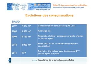 Atelier 11 : Les économies d’eau en Morbihan
                                  Intervention 3 – Communes de BAUD et GUIDEL




          Evolutions des consommations
BAUD
2007   7 877 m³   Consommation hors piscine (Cté Cne)

2008   9 306 m³   Arrosage été

2009   5 759 m³   Réparation fuites + arrosage sur puits artésien
                  1er terrain sport

                  Fuite 2000 m³ en 1 semaine suite rupture
2010   8 900 m³
                  canalisation

                  Prévision à la baisse avec équipement 2ème
2011   ???        terrain sport sur puits


                  Importance de la surveillance des fuites
 