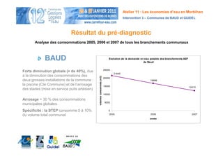 Atelier 11 : Les économies d’eau en Morbihan
                                                                                       Intervention 3 – Communes de BAUD et GUIDEL



                             Résultat du pré-diagnostic
       Analyse des consommations 2005, 2006 et 2007 de tous les branchements communaux



             BAUD                                                          Evolution de la demande en eau potable des branchements AEP
                                                                                                     de Baud


                                                                       25000
Forte diminution globale (+ de 40%), due
                                                                               21645
à la diminution des consommations des




                                              volumes consommés (m3)
                                                                       20000
deux grosses installations de la commune :                                                               16886
la piscine (Cté Commune) et de l’arrosage                              15000                                                             12410
des stades (mise en service puits artésien)
                                                                       10000

Arrosage = 30 % des consommations
                                                                        5000
municipales globales
Spécificité : la STEP consomme 5 à 10%                                     0
du volume total communal                                                   2005                           2006                             2007
                                                                                                         année
 