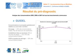 Atelier 11 : Les économies d’eau en Morbihan
                                                                                  Intervention 3 – Communes de BAUD et GUIDEL



                        Résultat du pré-diagnostic
      Analyse des consommations 2005, 2006 et 2007 de tous les branchements communaux



            GUIDEL                                                        Evolution de la demande en eau potable des branchements AEP
                                                                                                   de Guidel

Consommations municipales globalement                                 13000                              11794
stables au cours des 3 années                                         12000   10522                                                     10476
                                                                      11000




                                             volumes consommés (m3)
Arrosage : ~ 20% des consommations                                    10000
                                                                       9000
totales. Pas de ressource de substitution.                             8000
                                                                       7000
Installations liées au tourisme (WC et                                 6000
douches de plage) : ~ 10 à 15% des                                     5000
                                                                       4000
consommations totales ;                                                3000
                                                                       2000
STEP et postes de relevage : ~ 35% des                                 1000
consommations totales                                                     0
                                                                          2005                           2006                              2007
                                                                                                        année
 