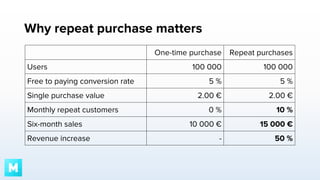 Why repeat purchase matters
One-time purchase Repeat purchases
Users
Free to paying conversion rate
Single purchase value
Monthly repeat customers
Six-month sales
Revenue increase

100000

100000

5%

5%

2.00 €

2.00 €

0%

10 %

10 000 €

15 000 €

-

50 %

 