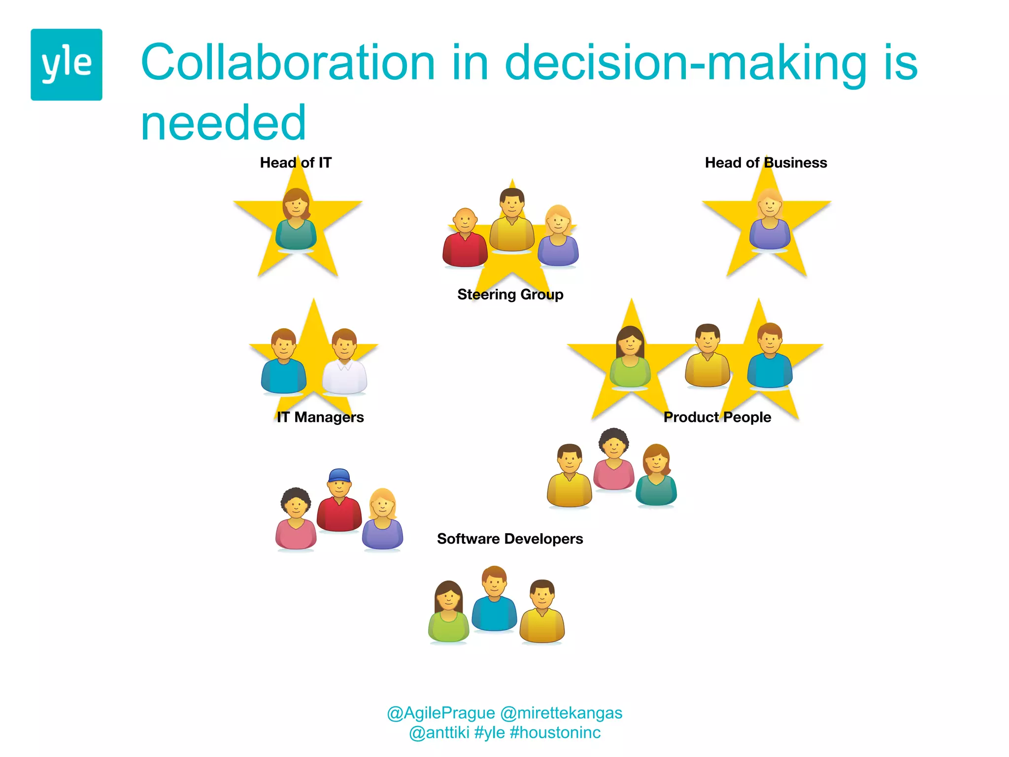 Collaboration in decision-making is 
needed 
Software Developers 
Head of Business 
Product People 
Steering Group 
Head of IT 
IT Managers 
@AgilePrague @mirettekangas 
@anttiki #yle #houstoninc 
 