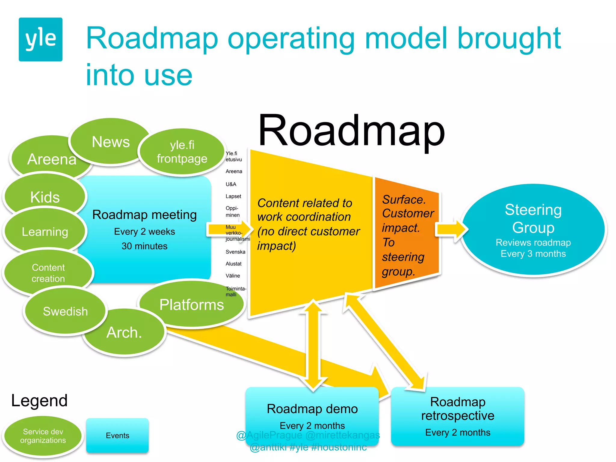 Roadmap operating model brought 
into use 
Roadmap meeting 
Every 2 weeks 
30 minutes 
Areena 
Service dev 
organizations 
News yle.fi 
frontpage 
Kids 
Learning 
Content 
creation 
Platforms 
Arch. 
Swedish 
Events 
Roadmap demo 
Every 2 months 
Roadmap 
retrospective 
Every 2 months 
Steering 
Group 
Reviews roadmap 
Every 3 months 
Roadmap 
Content related to 
work coordination 
(no direct customer 
impact) 
Surface. 
Customer 
impact. 
To 
steering 
group. 
Legend 
Yle.fi 
etusivu 
Areena 
U&A 
Lapset 
Oppi-minen 
Muu 
verkko-journalismi 
Svenska 
Alustat 
Väline 
Toiminta-malli 
@AgilePrague @mirettekangas 
@anttiki #yle #houstoninc 
 