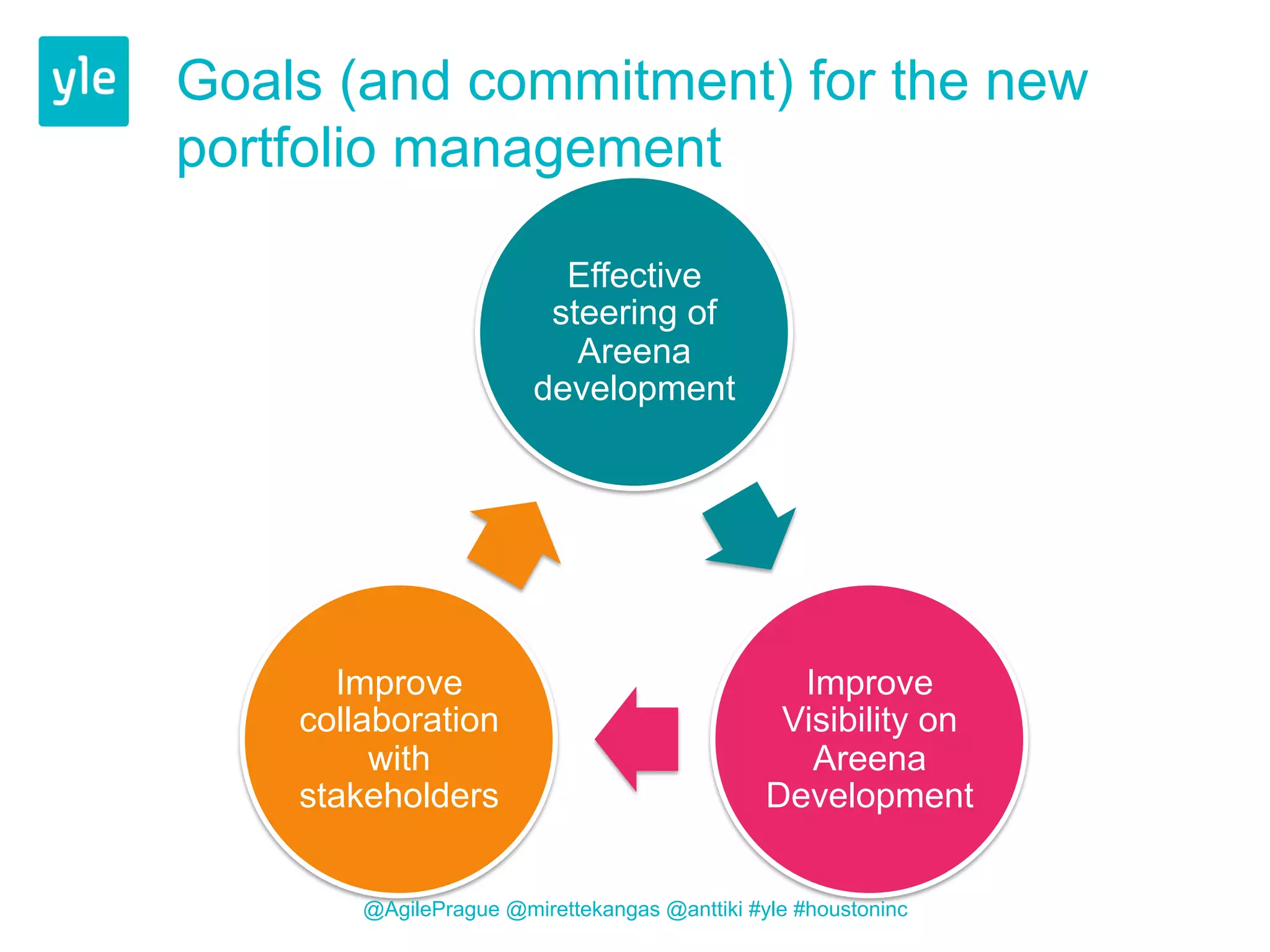 Goals (and commitment) for the new 
portfolio management 
Effective 
steering of 
Areena 
development 
Improve 
Visibility on 
Areena 
Development 
Improve 
collaboration 
with 
stakeholders 
@AgilePrague @mirettekangas @anttiki #yle #houstoninc 
 