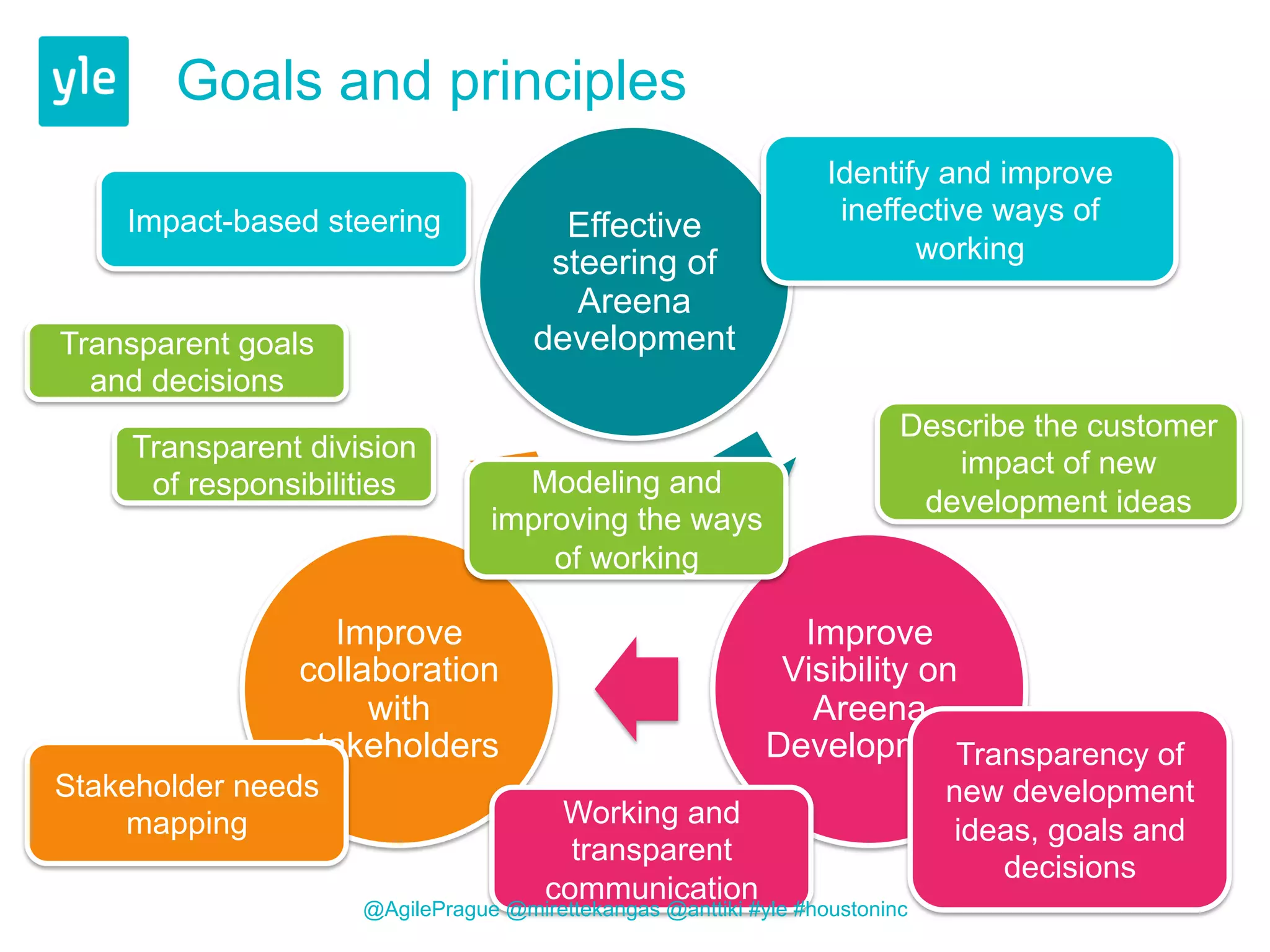 Goals and principles 
Effective 
steering of 
Areena 
development 
Identify and improve 
ineffective ways of 
working 
Improve 
Visibility on 
Areena 
Development 
Impact-based steering 
Improve 
collaboration 
with 
stakeholders 
Describe the customer 
impact of new 
development ideas 
Transparent division 
of responsibilities 
Working and 
transparent 
communication 
Transparent goals 
and decisions 
Modeling and 
improving the ways 
of working 
Stakeholder needs 
mapping 
Transparency of 
new development 
ideas, goals and 
decisions 
@AgilePrague @mirettekangas @anttiki #yle #houstoninc 
 