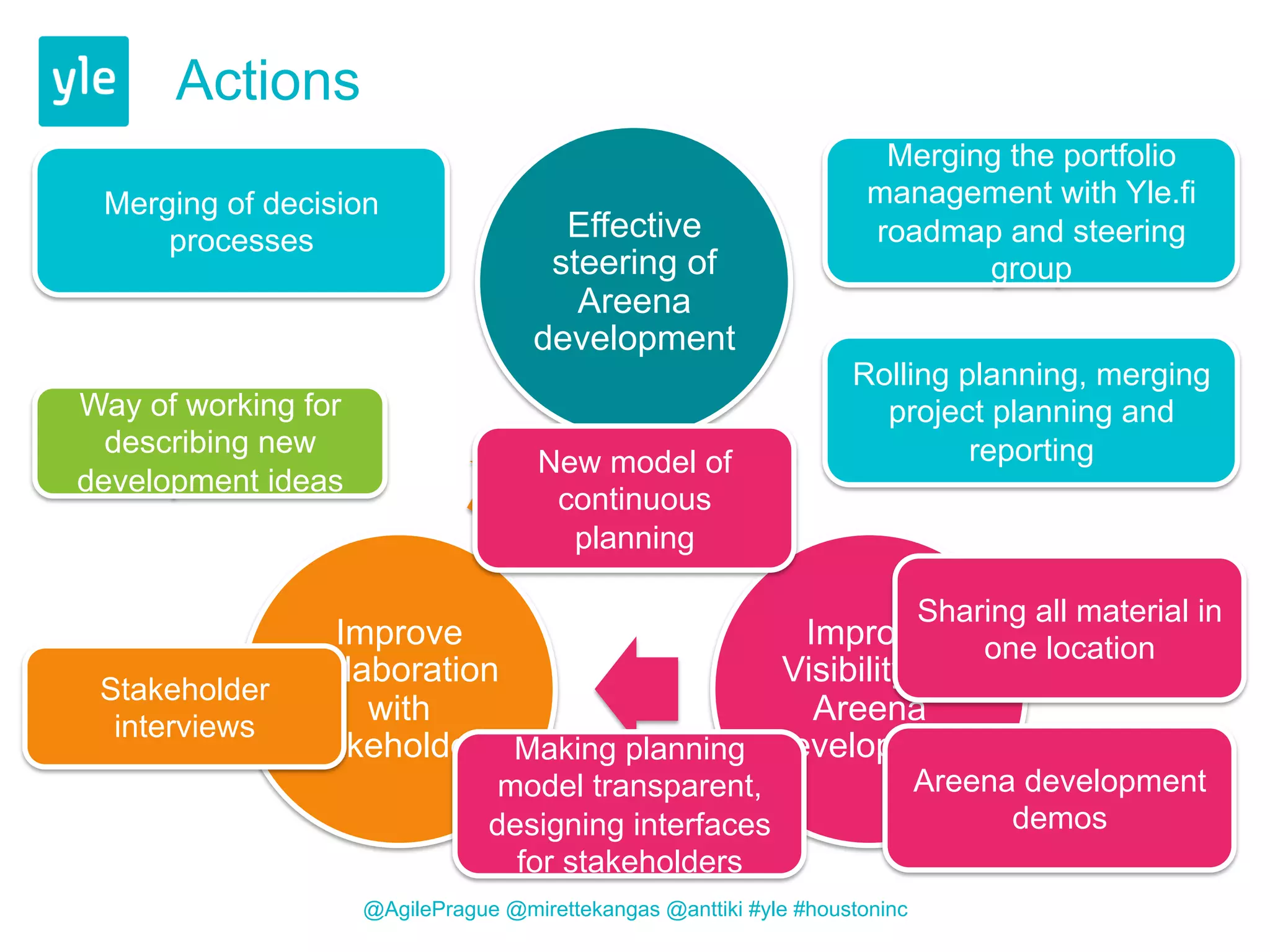 Effective 
steering of 
Areena 
development 
Rolling planning, merging 
project planning and 
reporting 
Sharing all material in 
Improve 
Visibility on 
Areena 
Development 
Actions 
Improve 
collaboration 
with 
stakeholders 
Merging the portfolio 
management with Yle.fi 
roadmap and steering 
group 
Way of working for 
describing new 
development ideas 
Stakeholder 
interviews 
New model of 
continuous 
planning 
Making planning 
model transparent, 
designing interfaces 
for stakeholders 
@AgilePrague @mirettekangas @anttiki #yle #houstoninc 
one location 
Areena development 
demos 
Merging of decision 
processes 
 