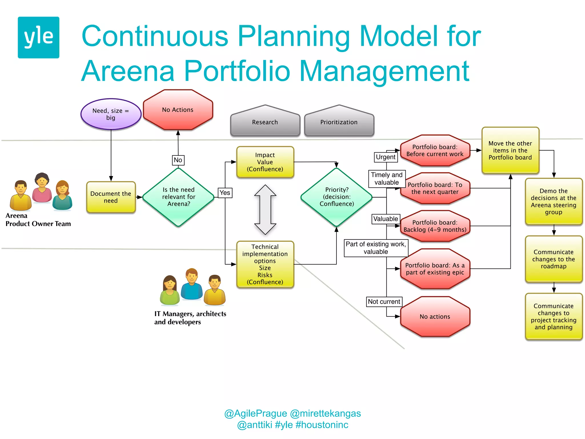 Internet continuous (project) planning model and 
investment process 
Steering Group 
Defines the strategy and focus areas 
Internet Roadmap 
Short and long term epics in all service areas 
INTERNET PORTFOLIO 
Strategy, focus and roadmap 
implementation 
PORTFOLIO 
BACKLOG 1 Q 1 Q 1 Q 1 Q 
High level goals 
and focus 
BUILD 
Goals and 
development 
actions described 
in Portfolio 
LEARN MEASURE 
High level goals 
and focus 
Goals= Customer value, Technical impact, Content 
objectives 
High level goals 
and focus 
@AgilePrague @mirettekangas 
@anttiki #yle #houstoninc 
 