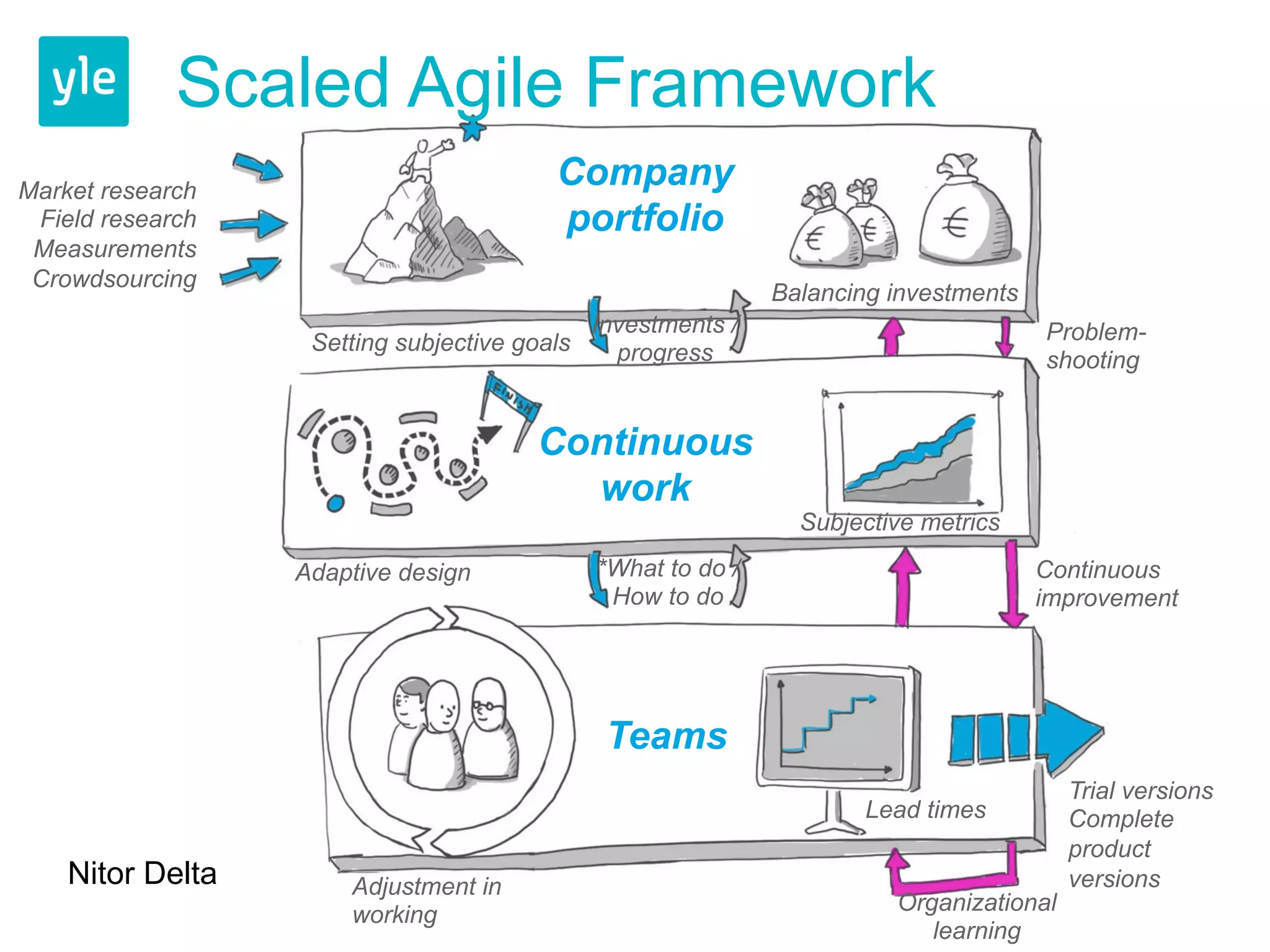 Scaled Agile Framework 
@AgilePrague @mirettekangas 
@anttiki #yle #houstoninc 
 