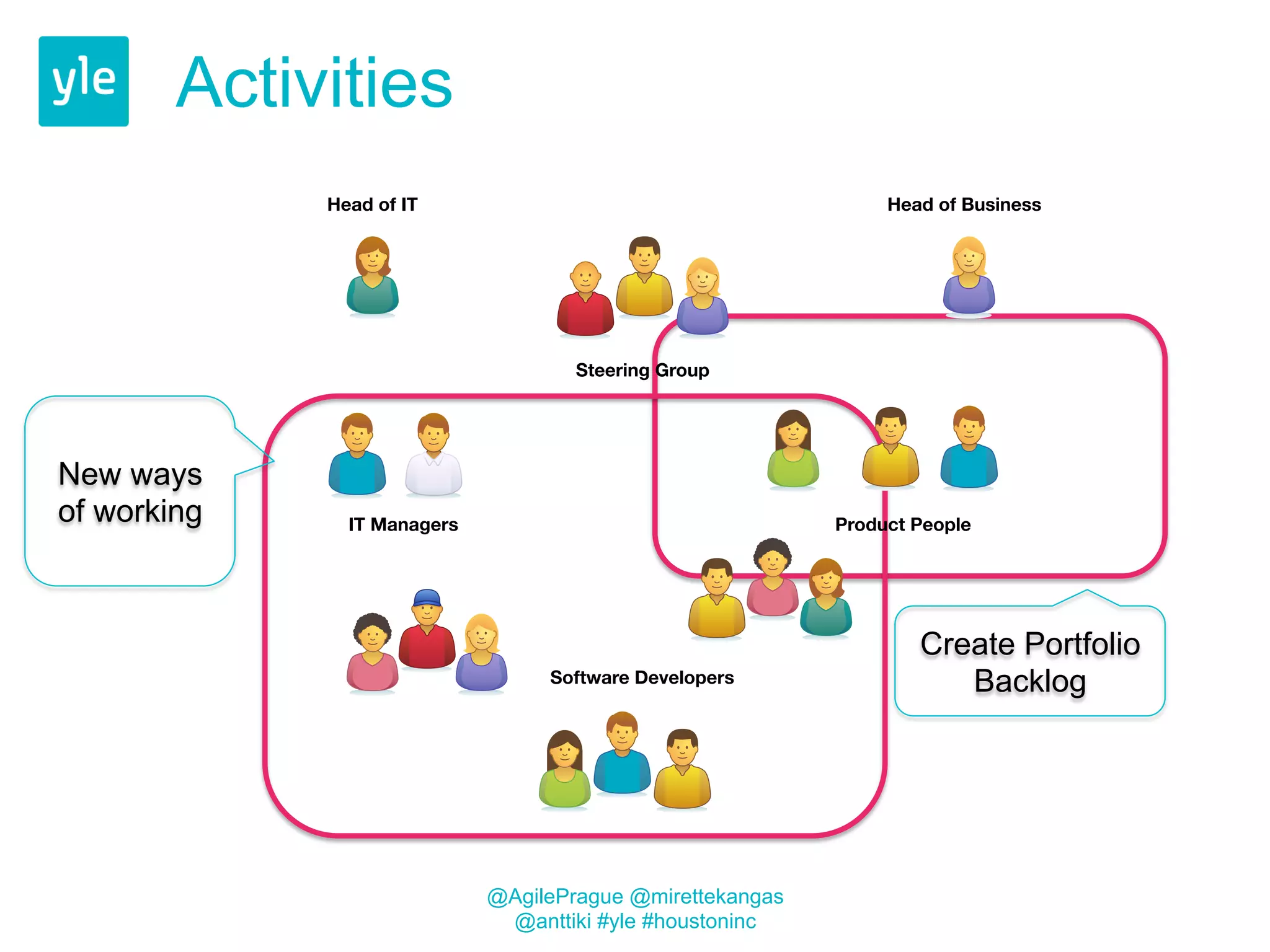 Activities 
Software Developers 
Head of Business 
Product People 
Steering Group 
Head of IT 
IT Managers 
Create Portfolio 
Backlog 
New ways 
of working 
@AgilePrague @mirettekangas 
@anttiki #yle #houstoninc 
 
