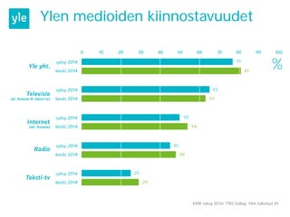 Ylen medioiden kiinnostavuudet
KMK syksy 2014/ TNS Gallup, Ylen Julkaisut JH
 