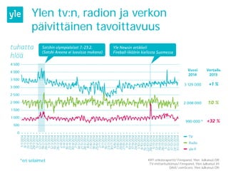Ylen tv:n, radion ja verkon
päivittäinen tavoittavuus
KRT erikoisraportti/ Finnpanel, Ylen Julkaisut OR
TV-mittaritutkimus...