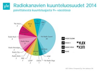 Radiokanavien kuunteluosuudet 2014
päivittäisestä kuunteluajasta 9+-väestössä
KRT Online/ Finnpanel Oy, Ylen Julkaisut OR
 