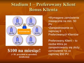 S tadium  1 – Prefer owany Klient  Bonus  Klienta Wymagane zamówienie miesięczne na min.  50 PV Zarejestrowanie co najmniej 6 Preferowanych Klientów $100  na miesiąc ! (+ $ $  przychód z e  sprzedaży detalicznej) Preferowany Klient – to osoba która po zarejestrowaniu się złoży zamówienie na co najmniej  $50 PV DYSTRYBUTOR 