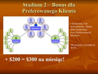 S tadium  2 –  Bonus dla Preferowanego Klienta + $200 = $300  na miesiąc ! Zarejestruj 2-ch dystrybutorów, którzy dalej zarejestrują 6-ciu Preferowanych Klientów. Wymagany Autoship na 5 0 PV D ystrybutor D ystrybutor D ytstrybutor 