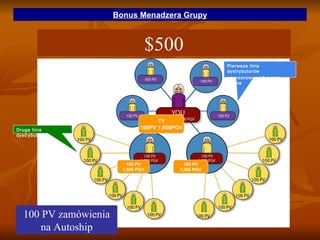 $500 100 PV  zamówienia na Autoship Pierwsza linia dystrybutorów sponsorowanych przez Ciebie Druga linia dystrybutorów TY 100PV 1,000PGV 100 PV 1,000 PGV 100 PV 1,000 PGV Bonus Menadzera Grupy 