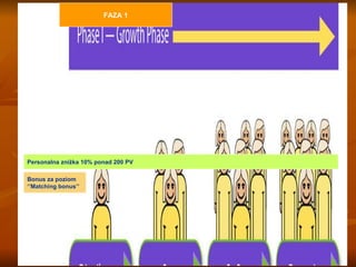 FAZA 1 Personalna zniżka 10% ponad 200 PV Bonus za poziom ‘’ Matching bonus’’ 