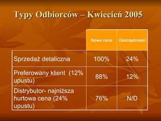 Typy Odbiorców  –  Kwiecień  2005  Oszczędności N owa cena 76% 88% 100% N/D Distr ybutor -  najniższa hurtowa cena  (24%  upustu ) 12% Preferowany klient  ( 12%  upustu) 24% Sprzedaż detaliczna 