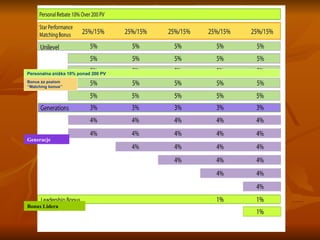 Personalna zniżka 10% ponad 200 PV Bonus za poziom ‘’ Matching bonus’’ Bonus Lidera Generacje 