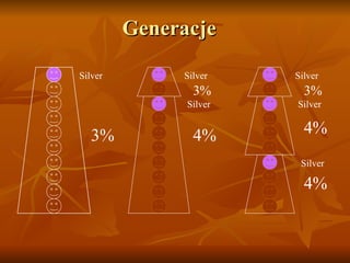 Gener acje Silver 3% Silver 3% Silver 4% Silver Silver Silver 3% 4% 4% 