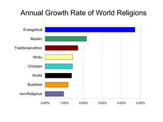 Annual Growth Rate of World Religions
Evangelical
Muslim
Traditional ethnic
Hindu
Christian
World
Buddhist
non-Religious
0.00%

1.00%

2.00%

3.00%

4.00%

5.00%

 