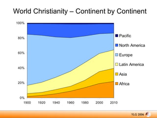 World Christianity – Continent by Continent
100%

Pacific

80%

North America
60%

Europe
Latin America

40%

Asia
20%

0%
1900

Africa

1920

1940

1960

1980

2000

2010

 