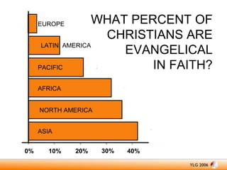 WHAT PERCENT OF
CHRISTIANS ARE
LATIN AMERICA
EVANGELICAL
IN FAITH?
PACIFIC

EUROPE

AFRICA
NORTH AMERICA
ASIA
0%

10%

20%

30%

40%

 