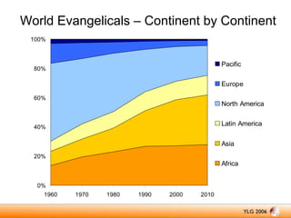 World Evangelicals – Continent by Continent
100%

Pacific

80%

Europe
60%

North America
Latin America

40%

Asia
20%

Africa
0%
1960

1970

1980

1990

2000

2010

 