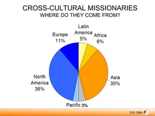 CROSS-CULTURAL MISSIONARIES
WHERE DO THEY COME FROM?

3%

 