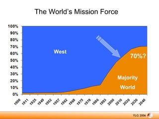 The World’s Mission Force

West

70%?
Majority
World

 