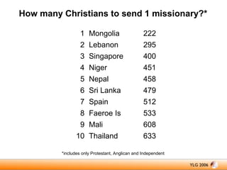 How many Christians to send 1 missionary?*
1 Mongolia

222

2 Lebanon

295

3 Singapore

400

4 Niger

451

5 Nepal

458

6 Sri Lanka

479

7 Spain

512

8 Faeroe Is

533

9 Mali

608

10 Thailand

633

*includes only Protestant, Anglican and Independent

 