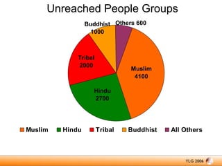 Unreached People Groups
Buddhist Others 600
1000

Tribal
2000

Muslim
4100

Hindu
2700

Muslim

Hindu

Tribal

Buddhist

All Others

 
