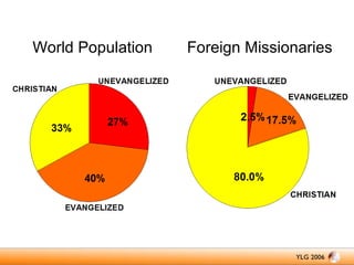 World Population

Foreign Missionaries

 