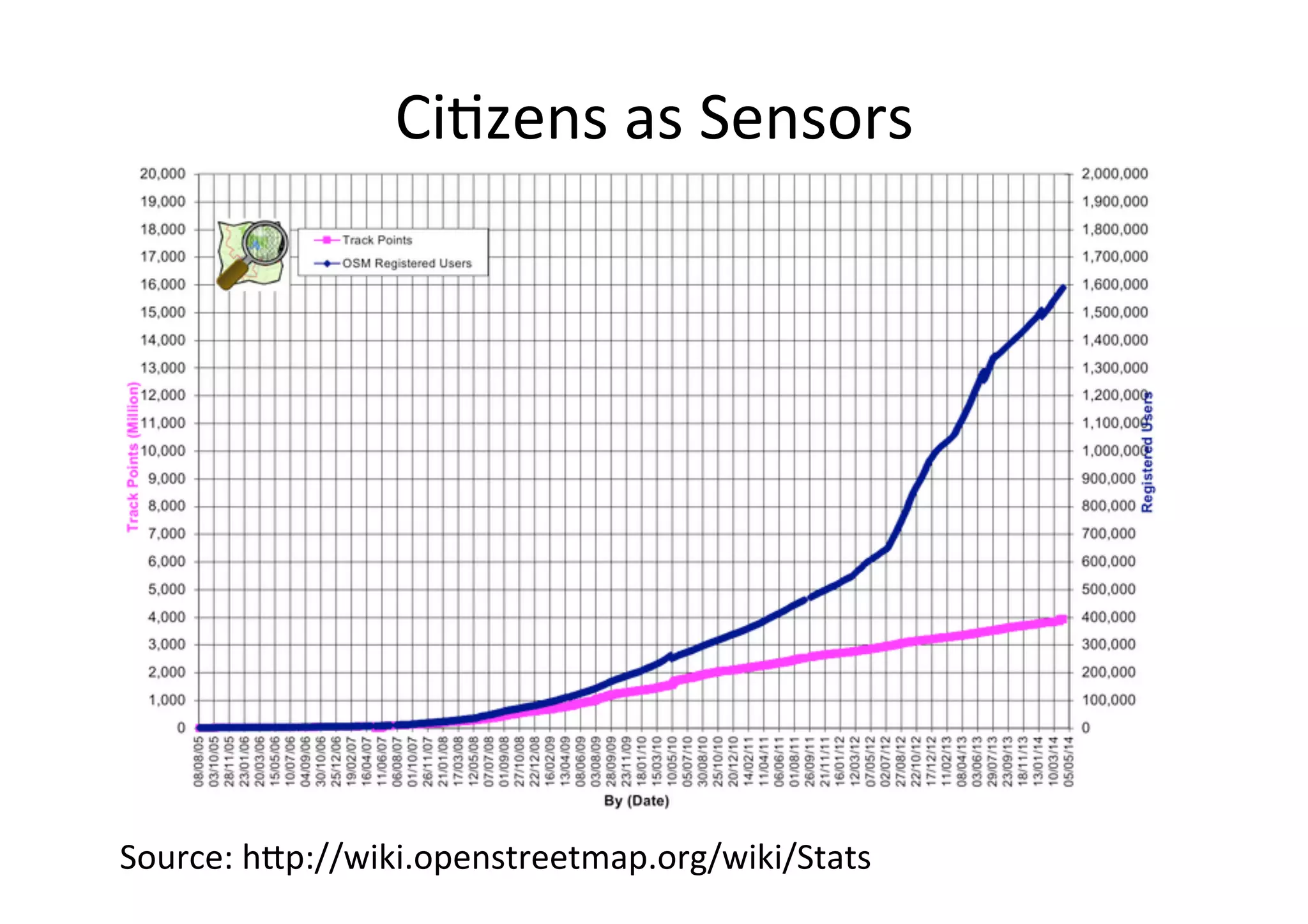 CiHzens	
  as	
  Sensors	
10	
Source:	
  h7p://wiki.openstreetmap.org/wiki/Stats	
 
