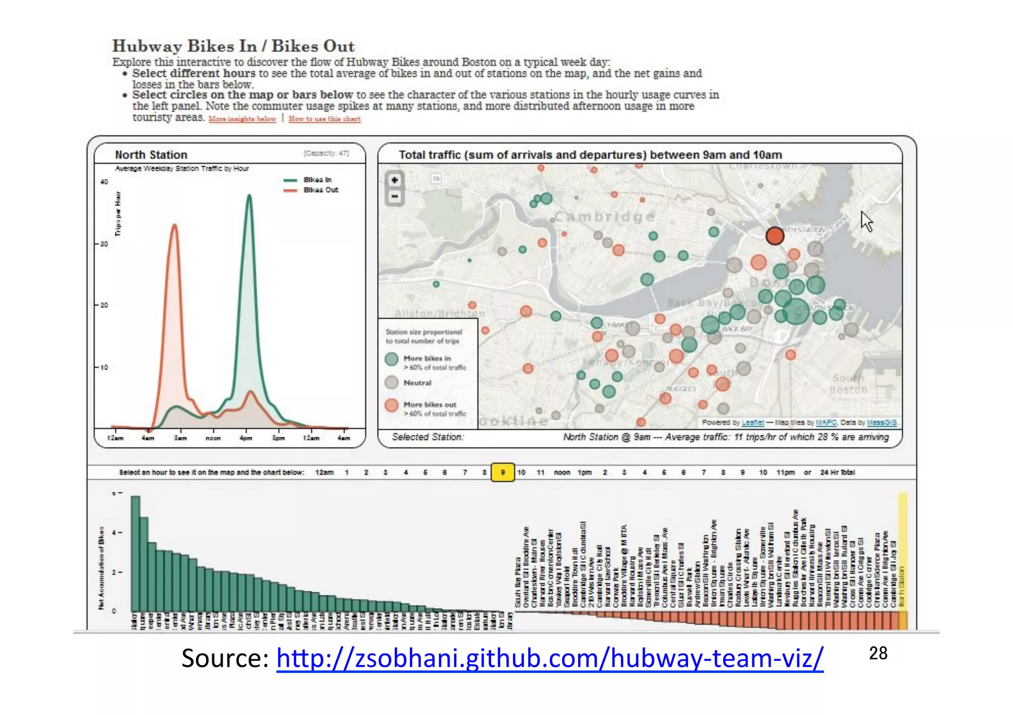 Source:	
  h7p://zsobhani.github.com/hubway-­‐team-­‐viz/	
  	
 28	
 